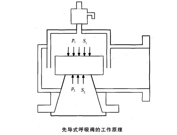 先導(dǎo)式呼吸閥工作原理 先導(dǎo)式呼吸閥工作原理